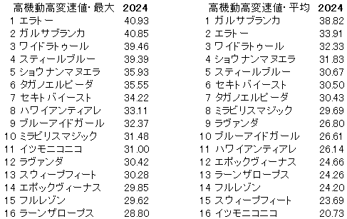 2024　チューリップ賞　高機動高変速値
